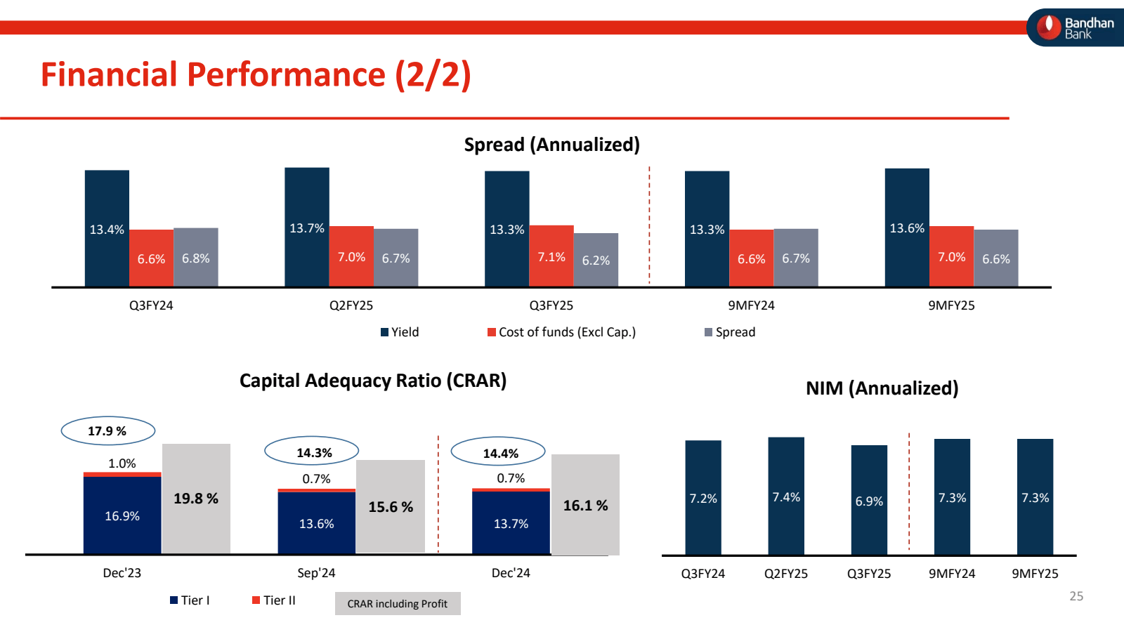 Financial Performanc