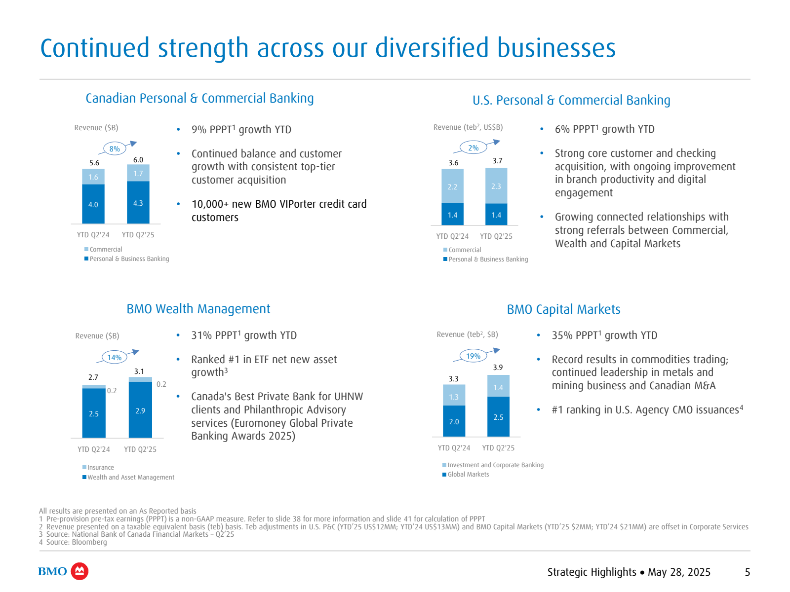 Continued strength a