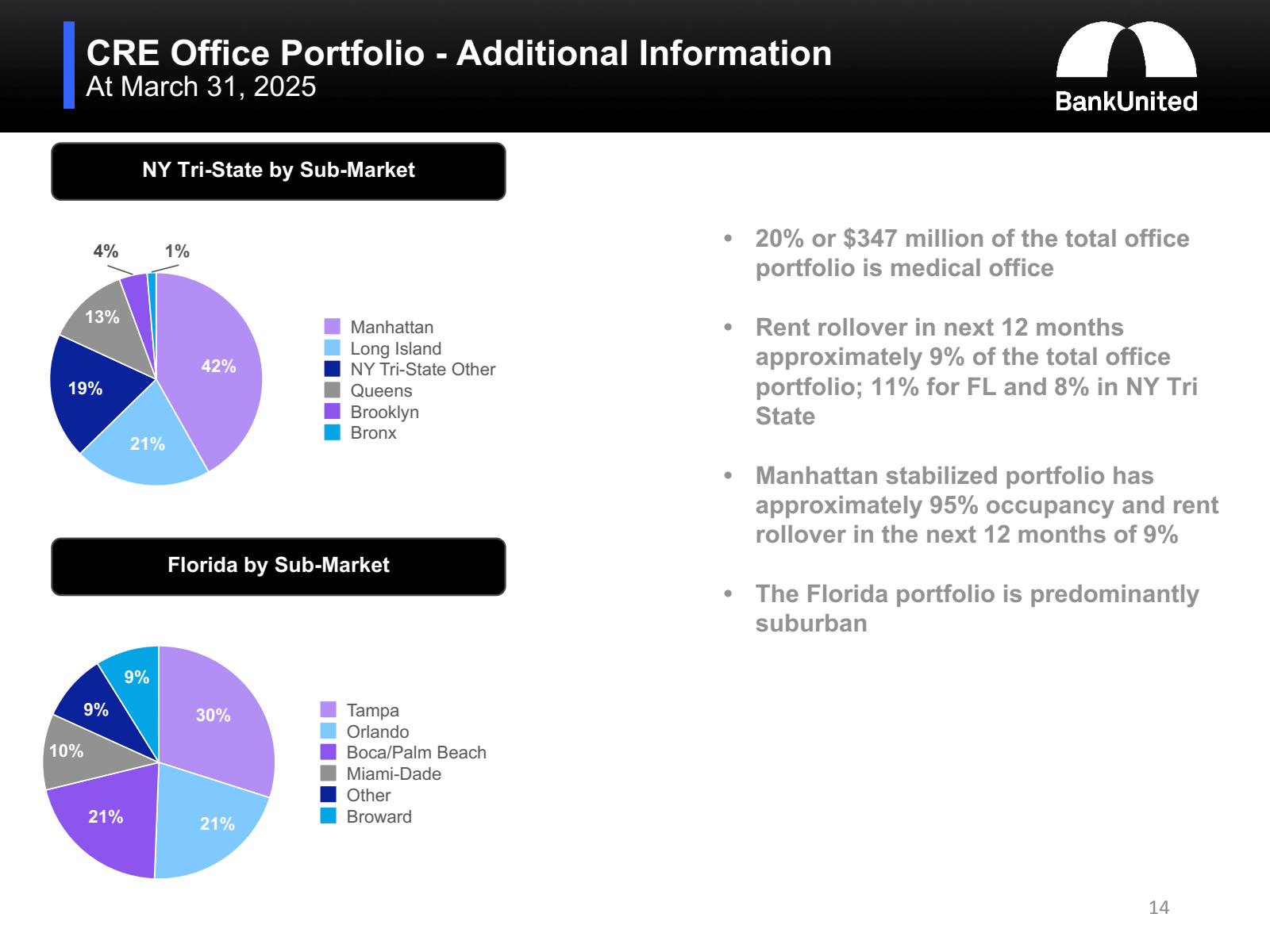 CRE Office Portfolio