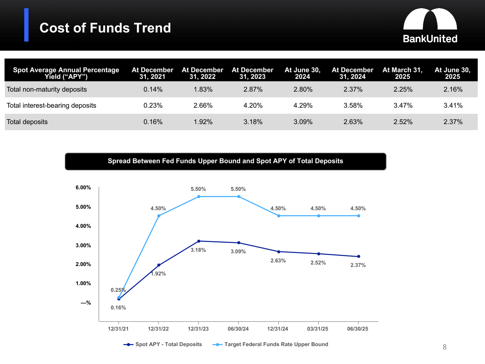Cost of Funds Trend
