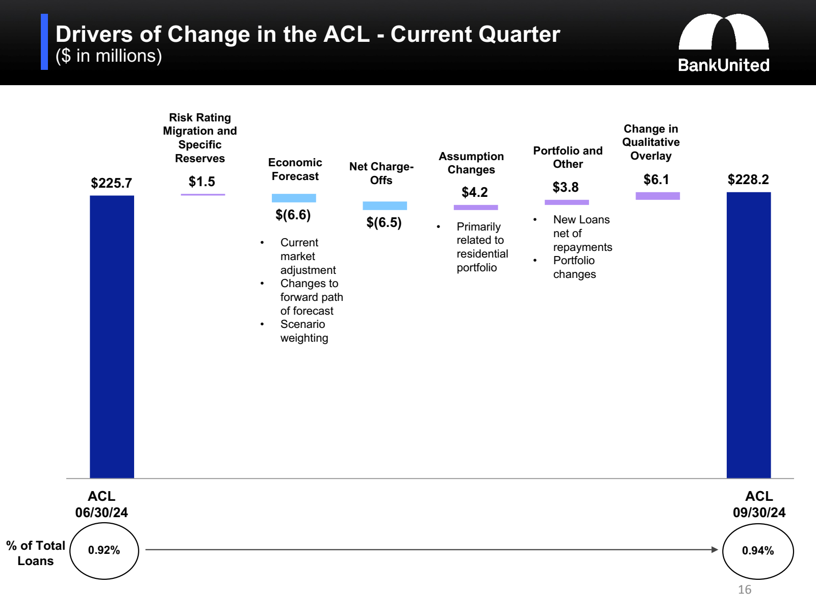 Drivers of Change in