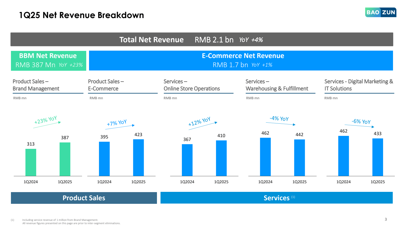 ( 1 ) 

1Q25 Net Rev