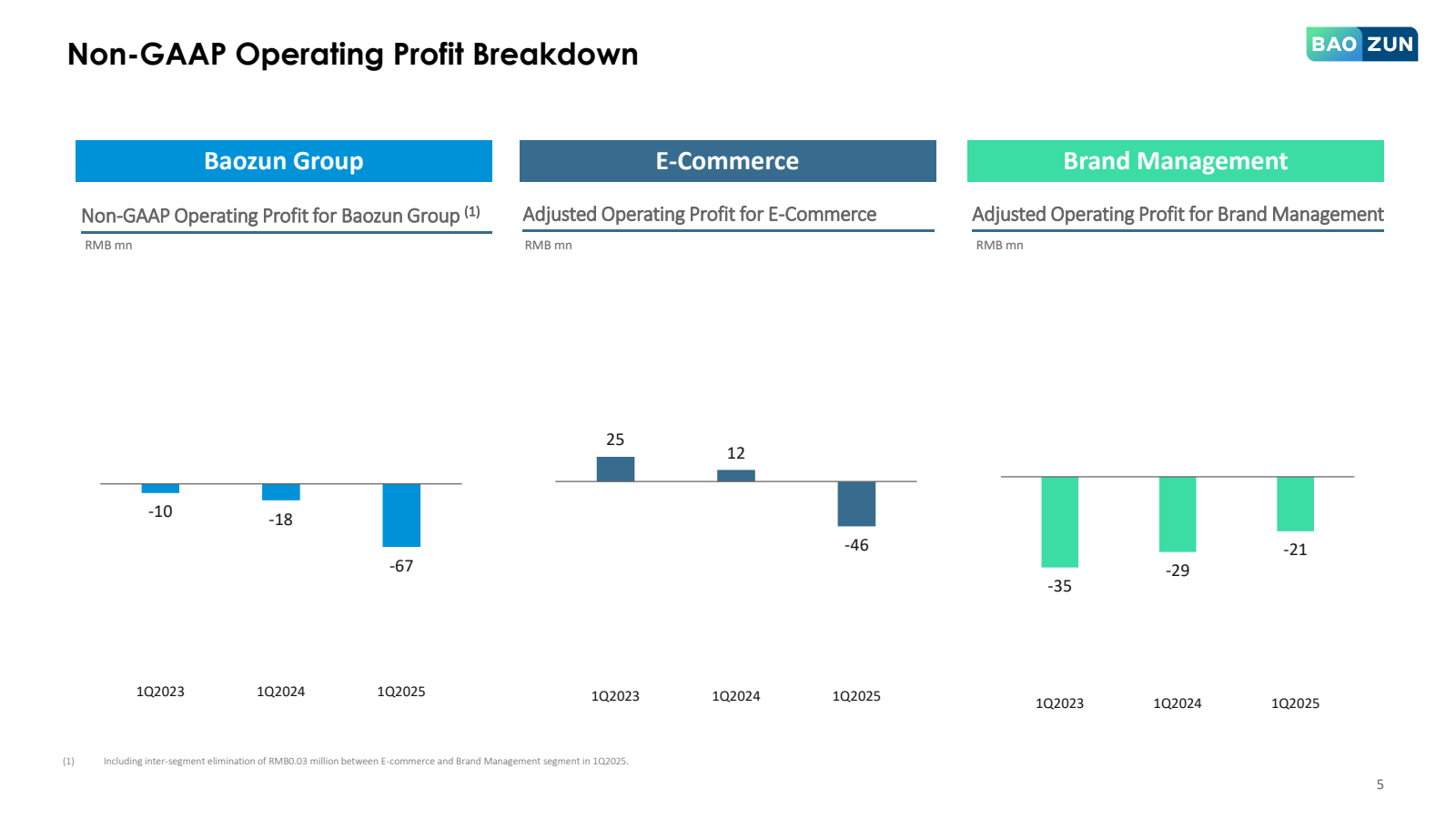 Non - GAAP Operating