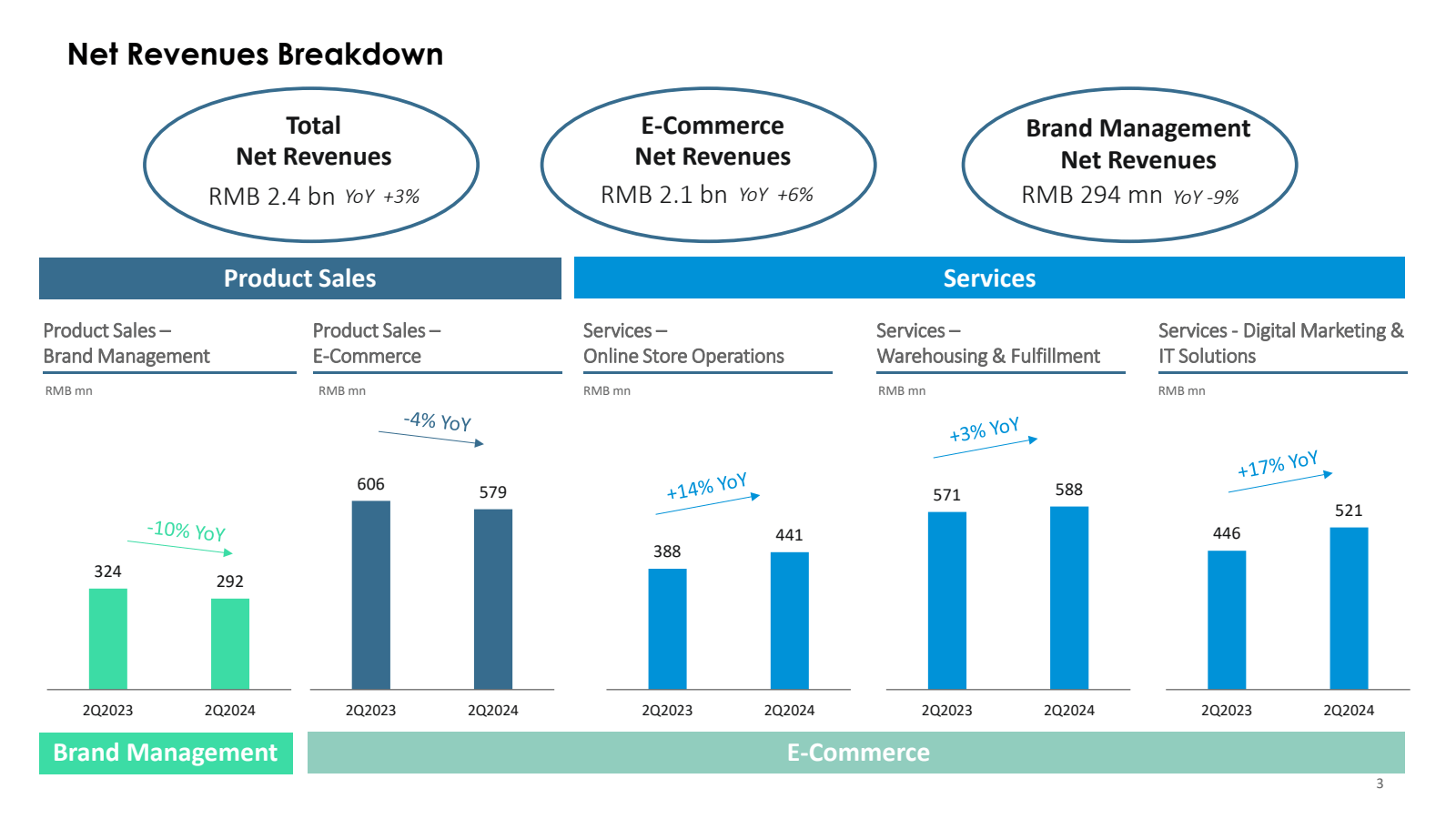 Net Revenues Breakdo