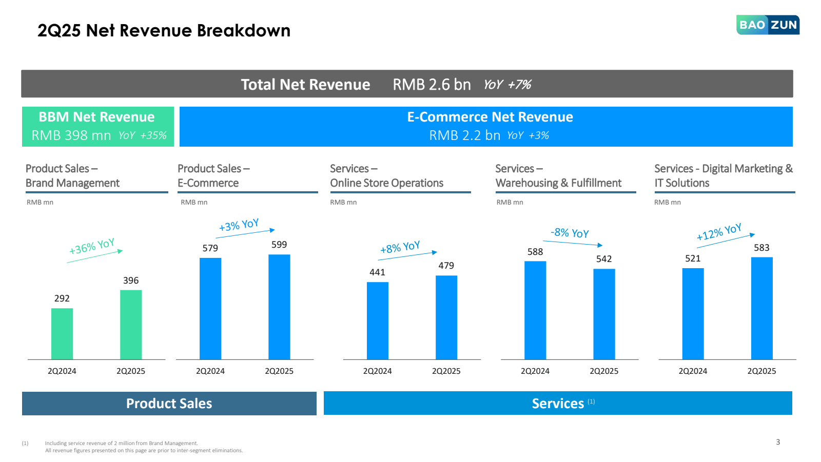 ( 1 )

2Q25 Net Reve