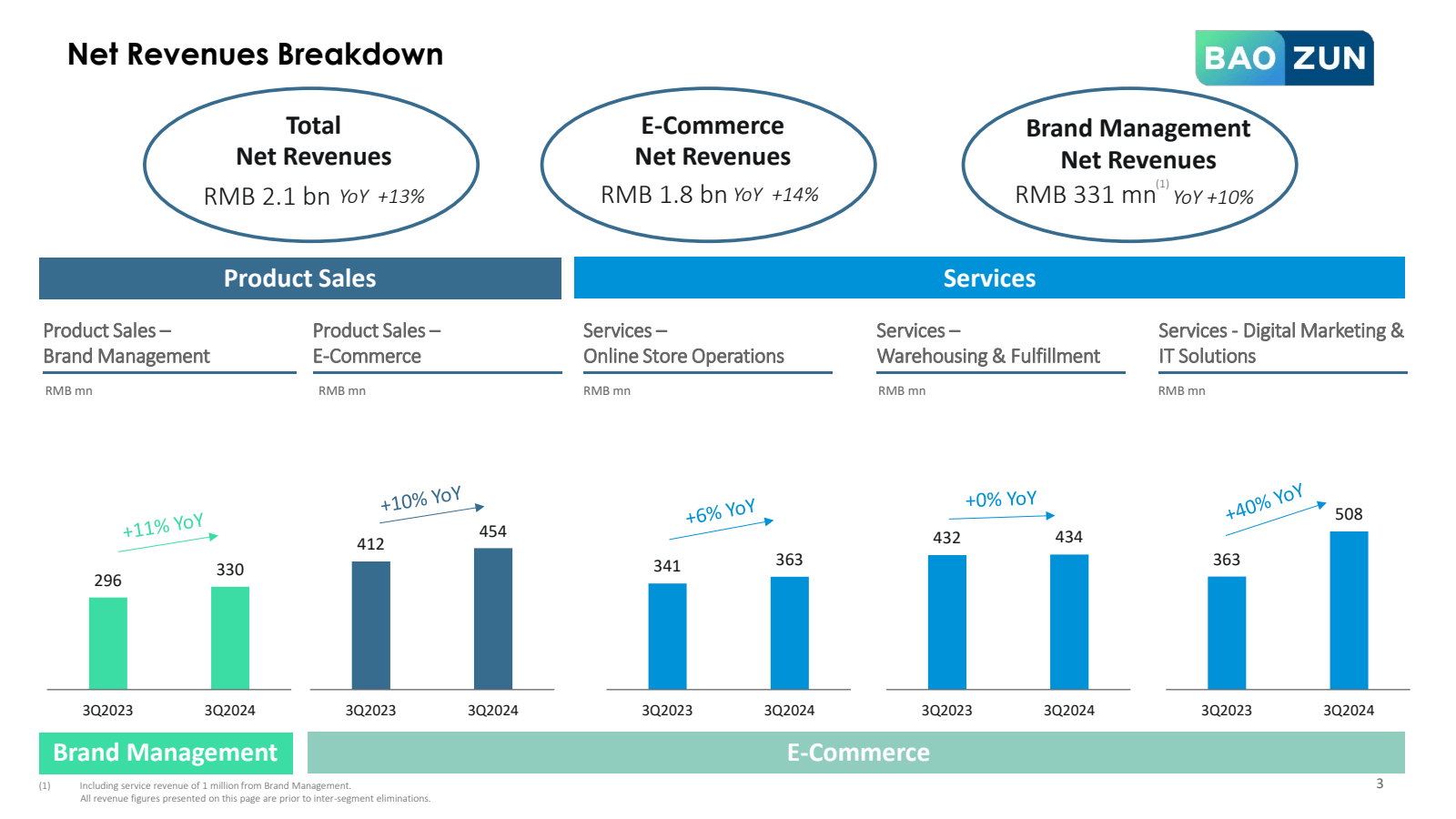 ( 1 ) 

Net Revenues