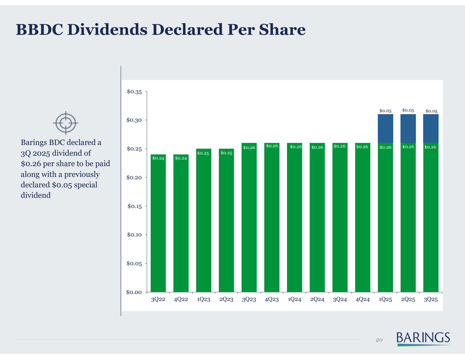 BBDC Dividends Decla