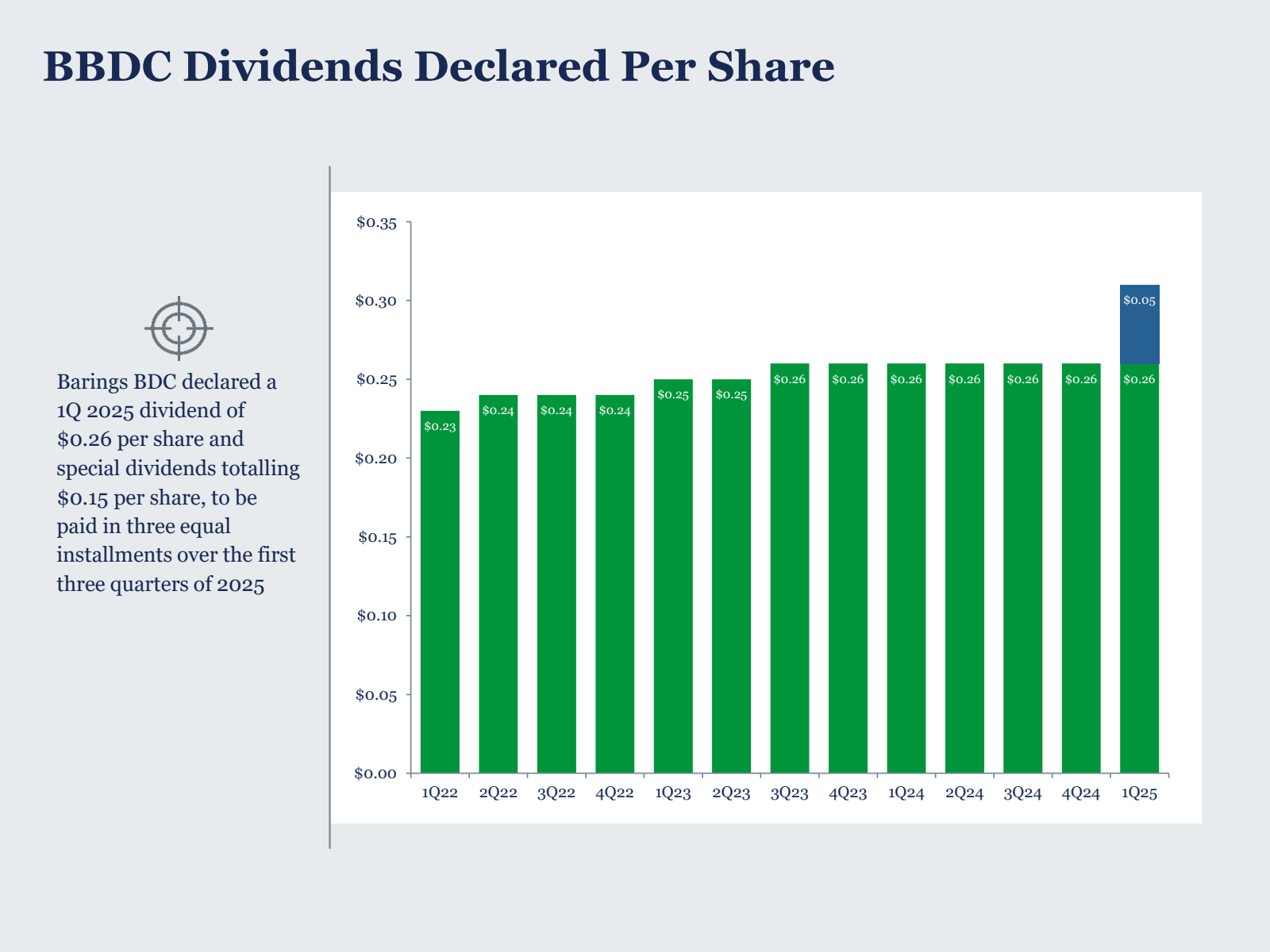 BBDC Dividends Decla