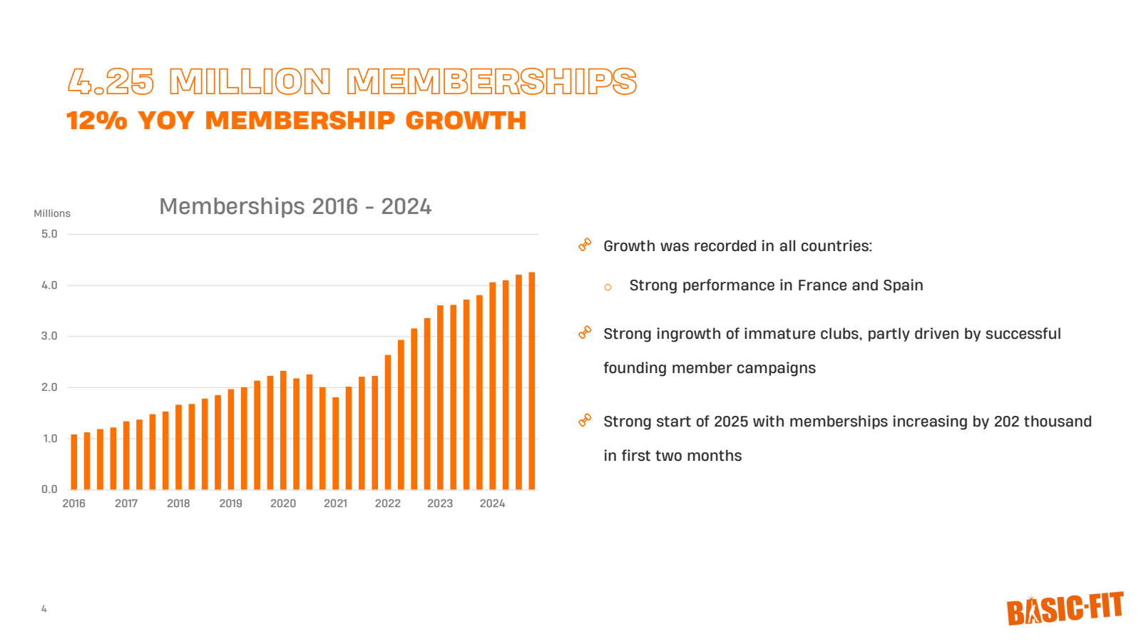 4.25 MILLION MEMBERS