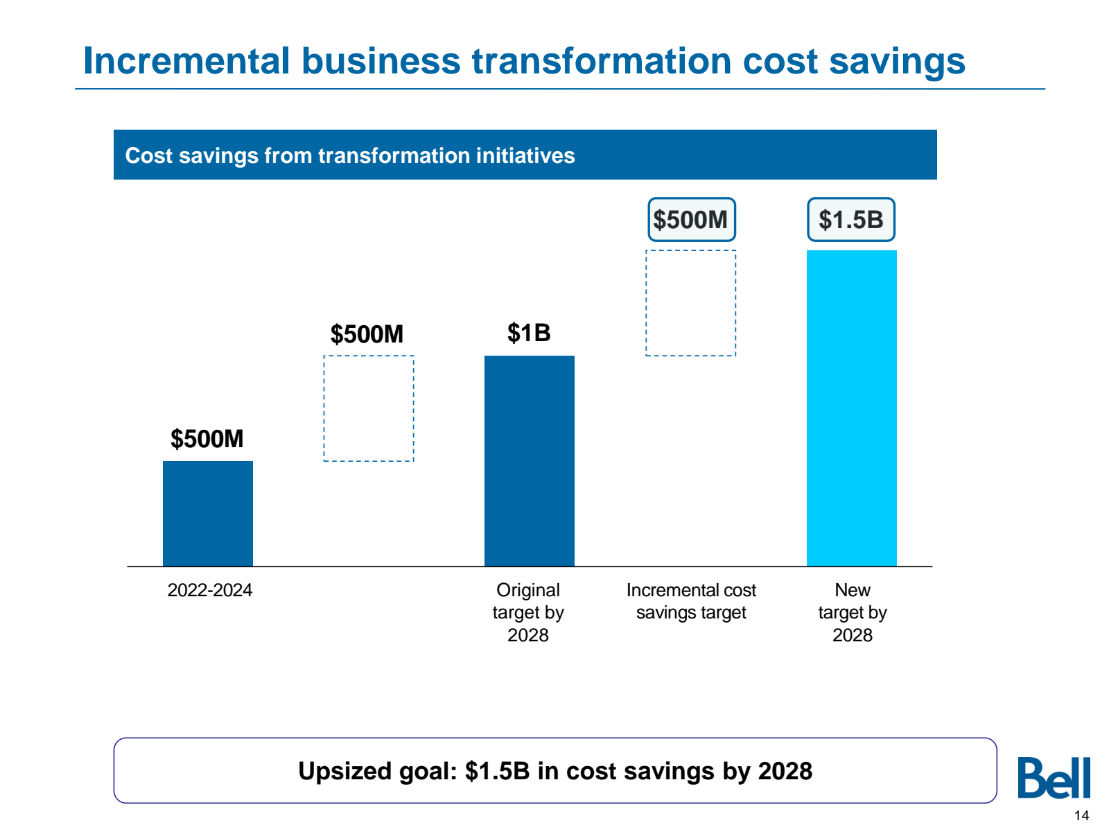 Incremental business