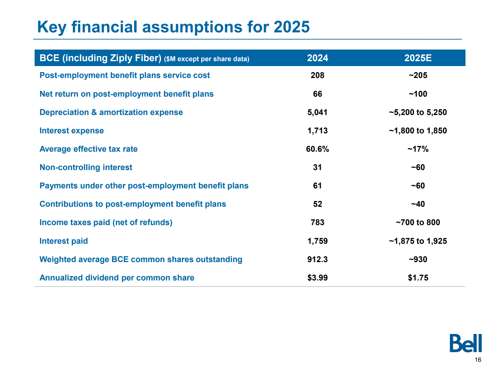 Key financial assump