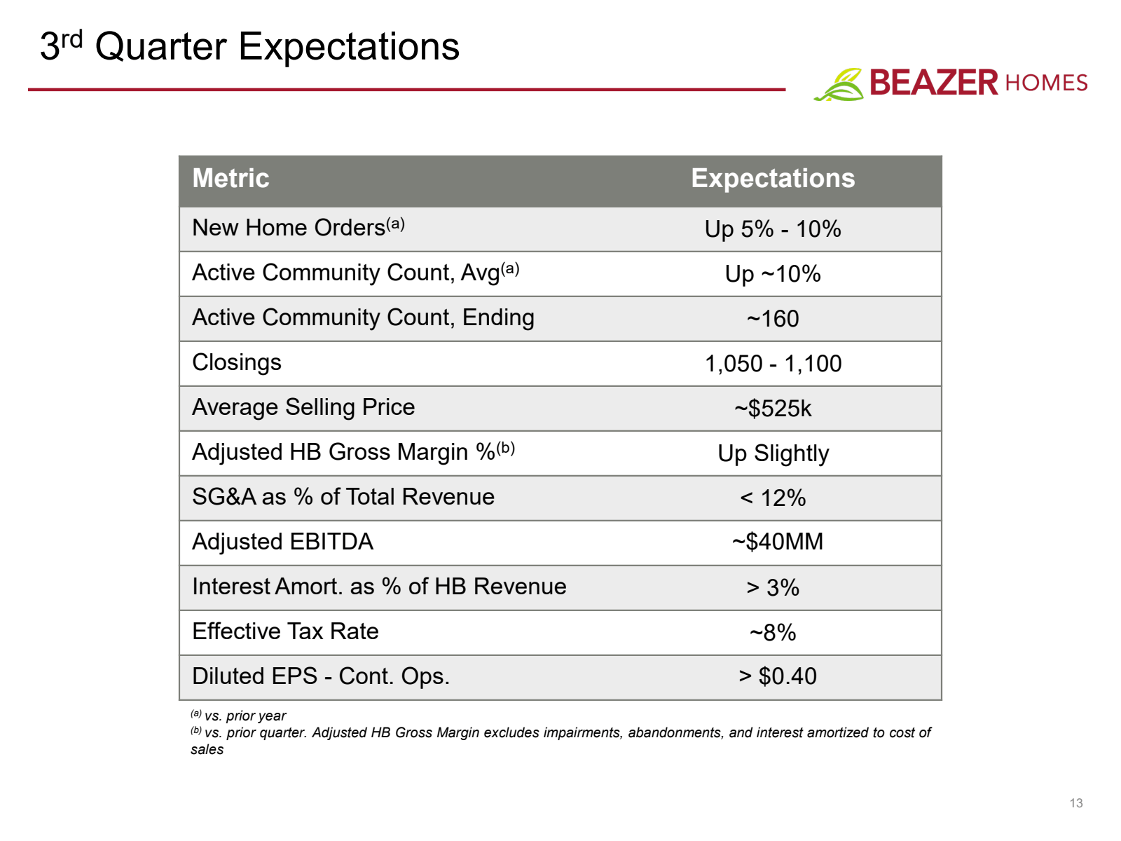 3rd Quarter Expectat
