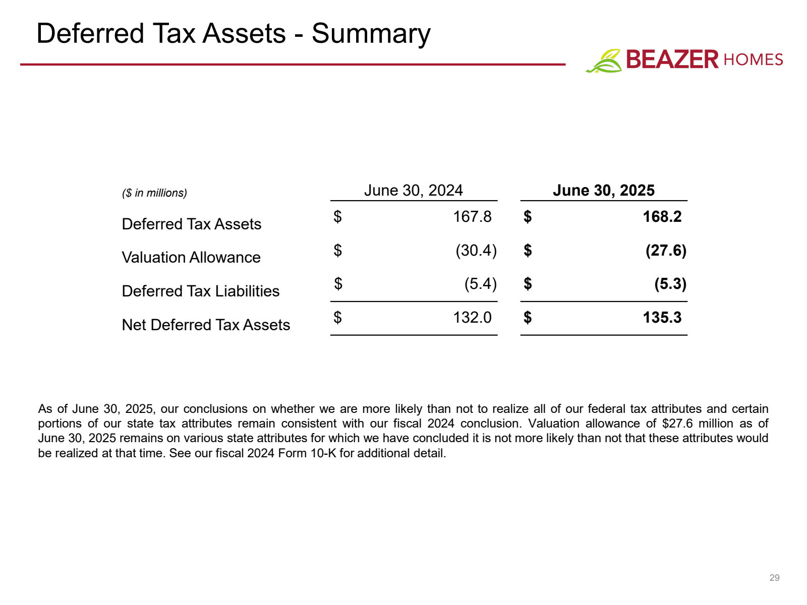 Deferred Tax Assets 