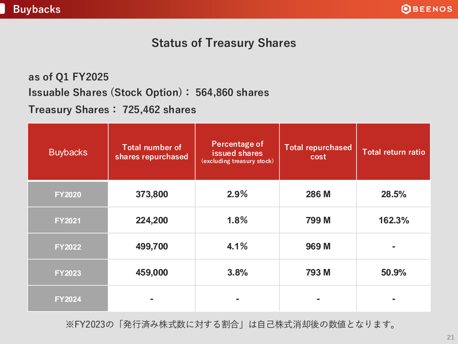 Buybacks 

Status of