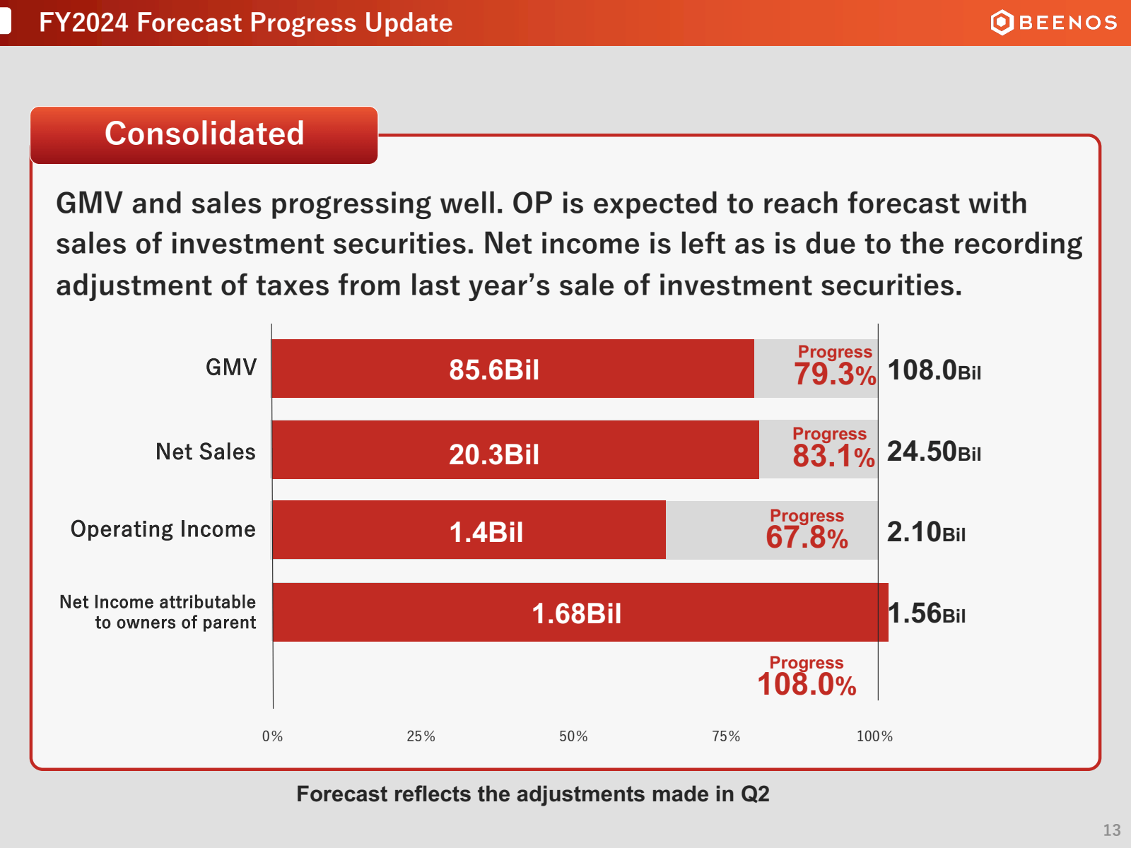 FY2024 Forecast Prog