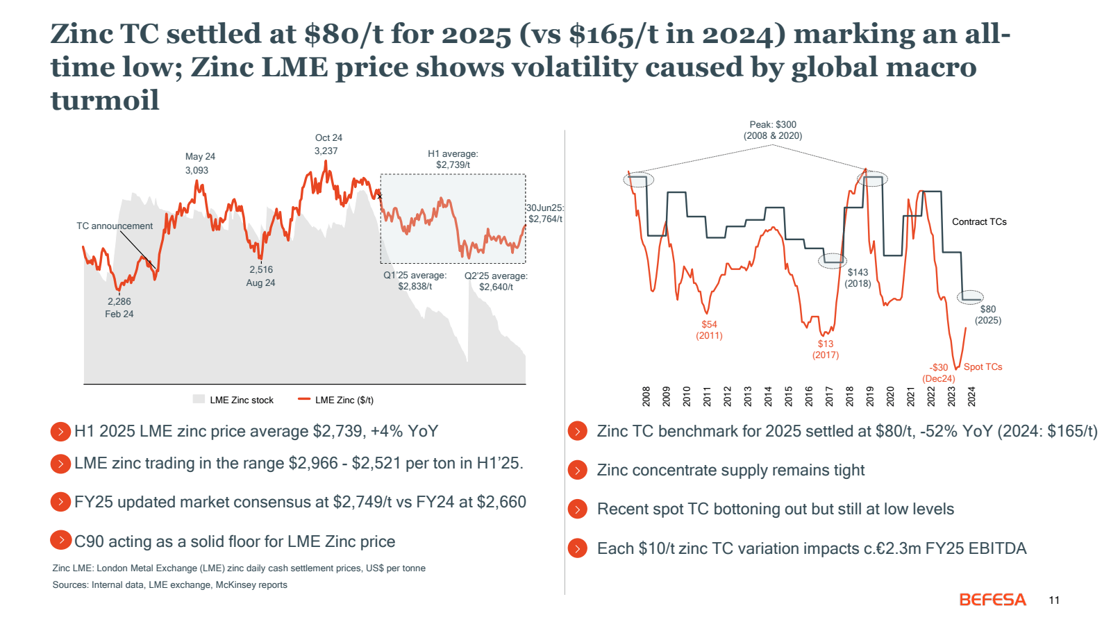 Zinc TC settled at $