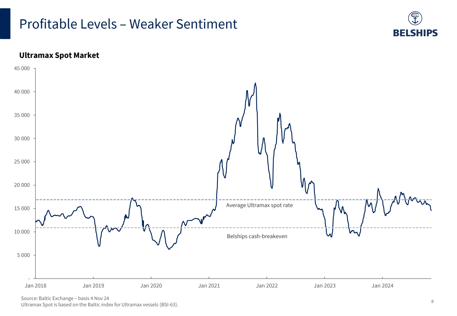 Profitable Levels - 