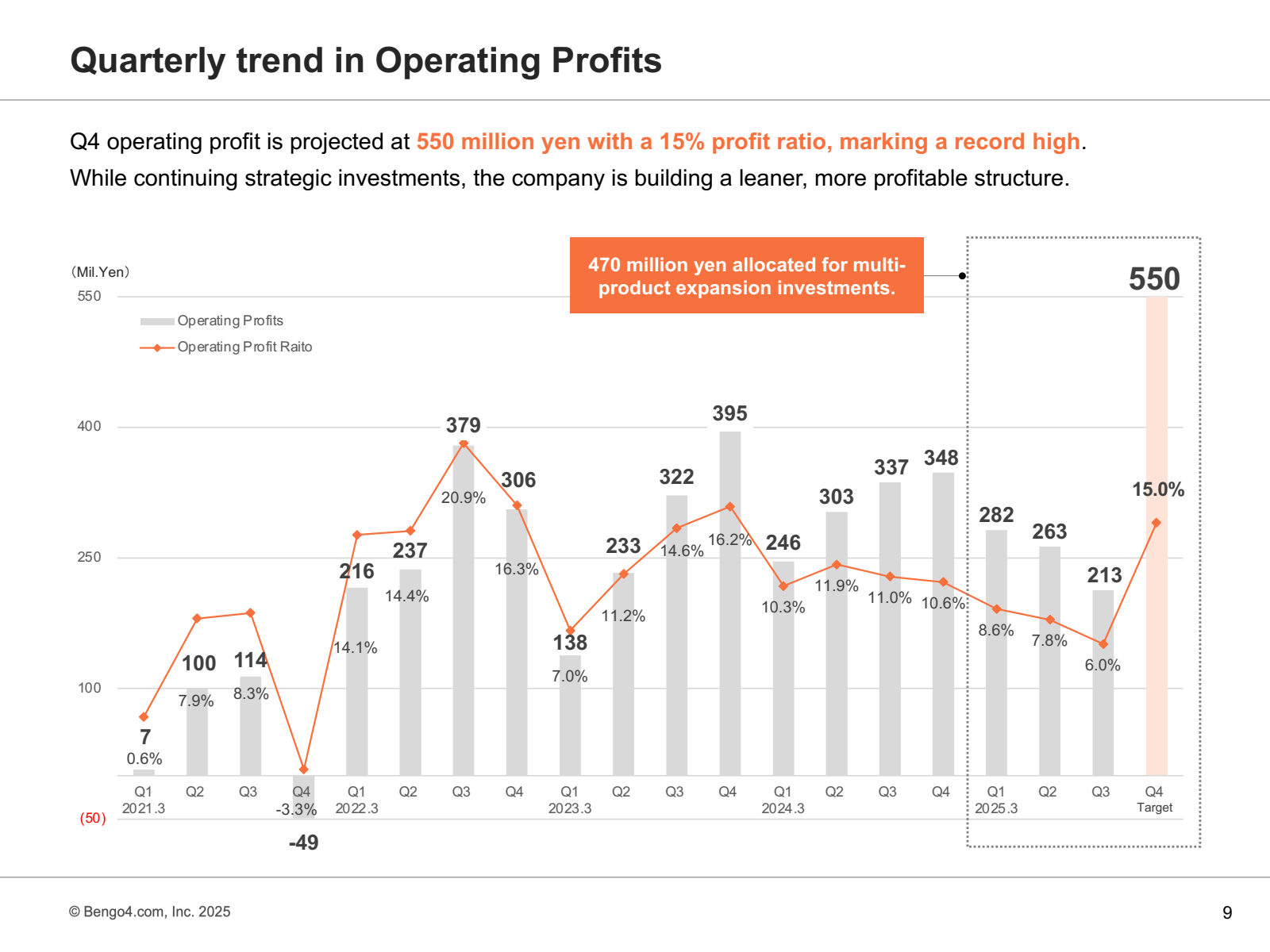 Quarterly trend in O