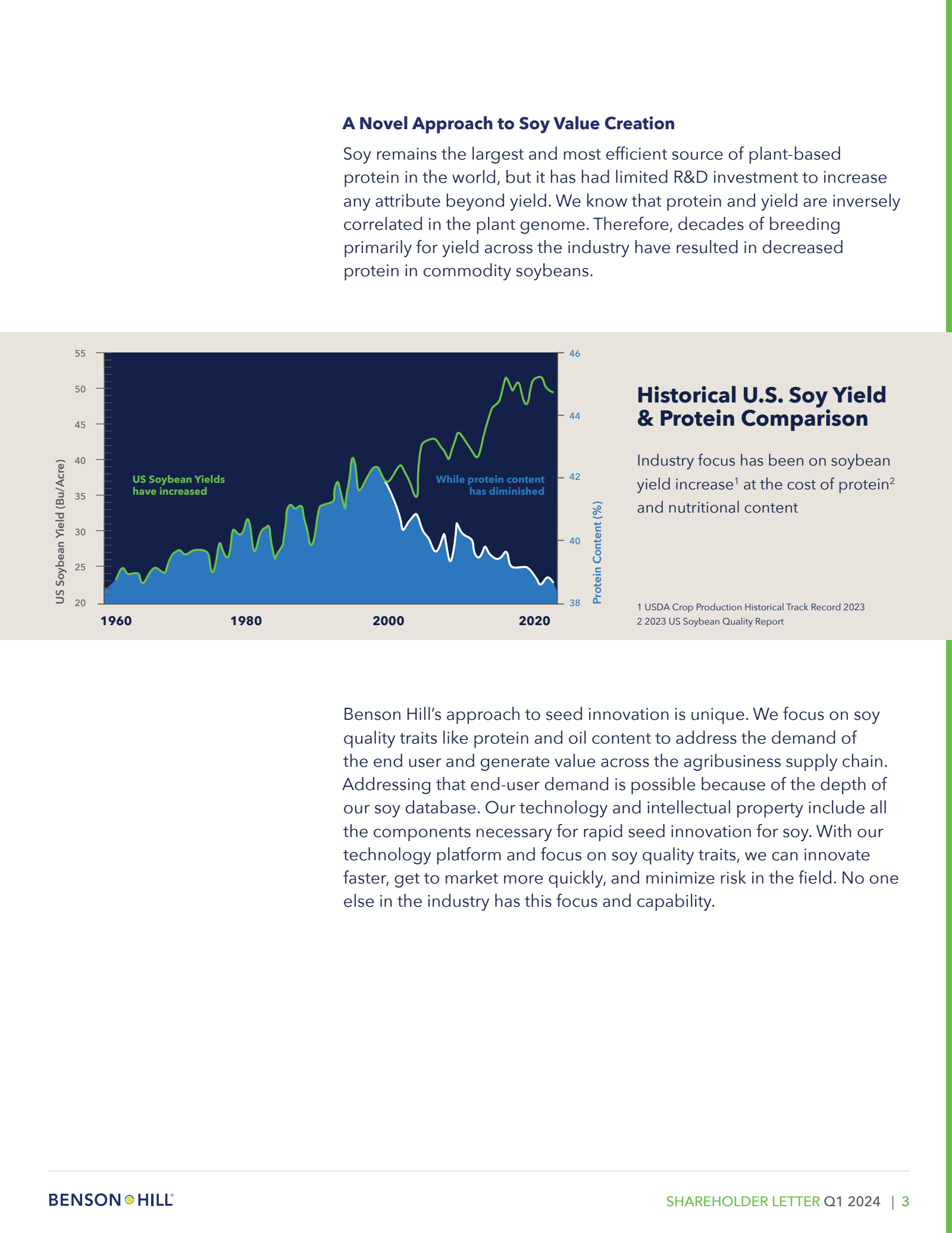 US Soybean Yield ( B