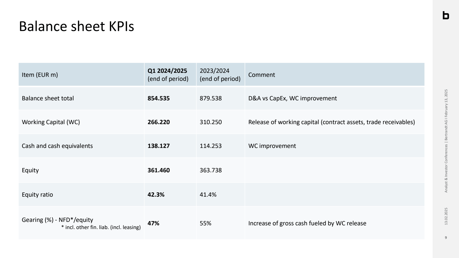 Balance sheet KPIs 
