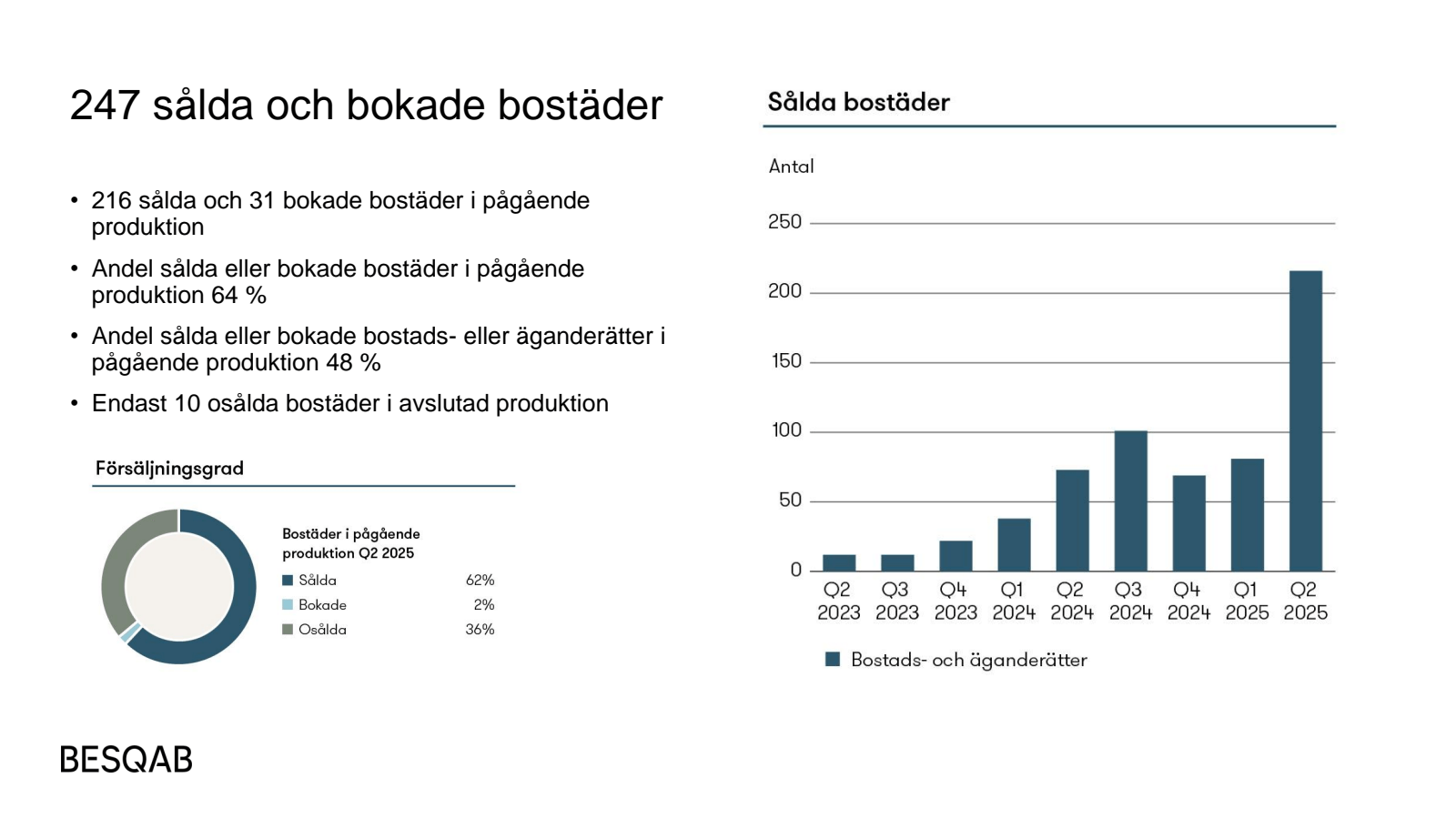247 sålda och bokade