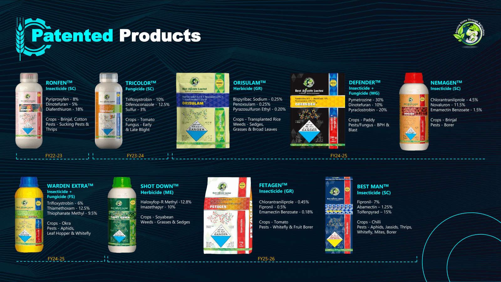 Patented Products

W