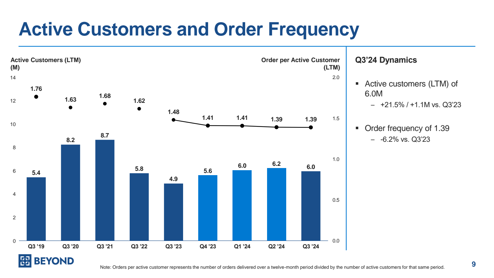 Active Customers and