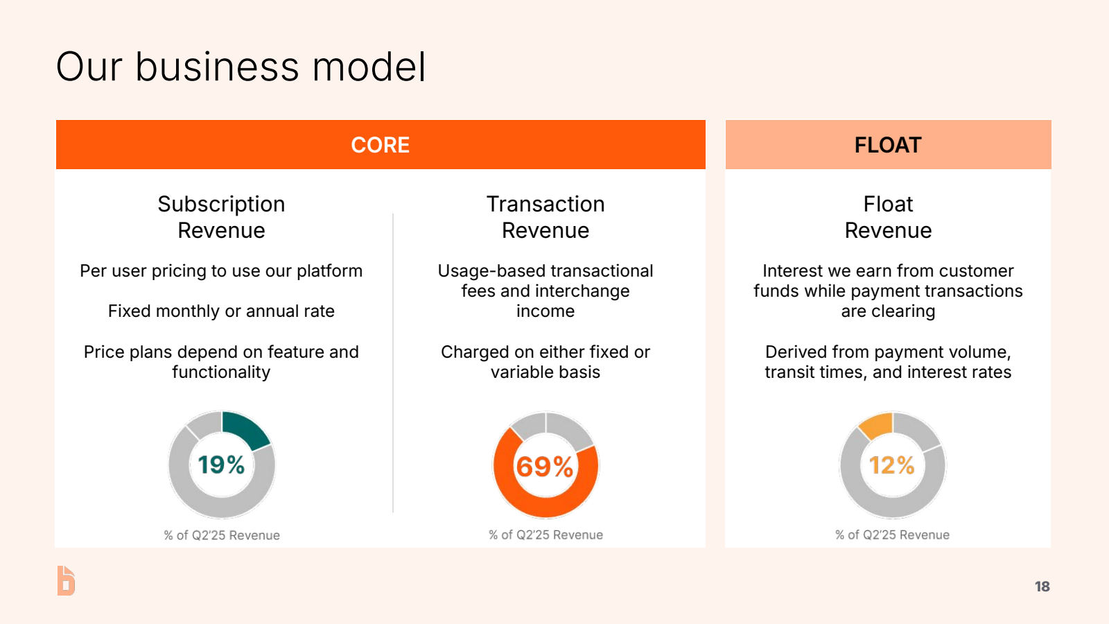 Our business model 
