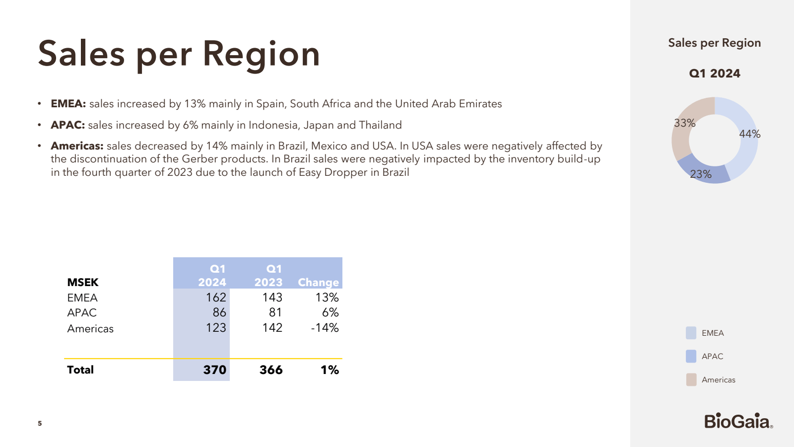 Sales per Region 

E