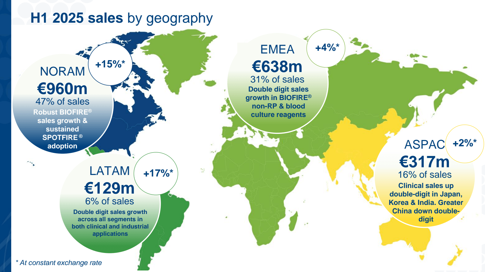 H1 2025 sales by geo