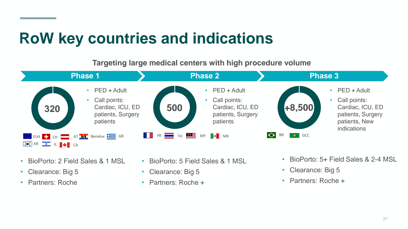 Row key countries an