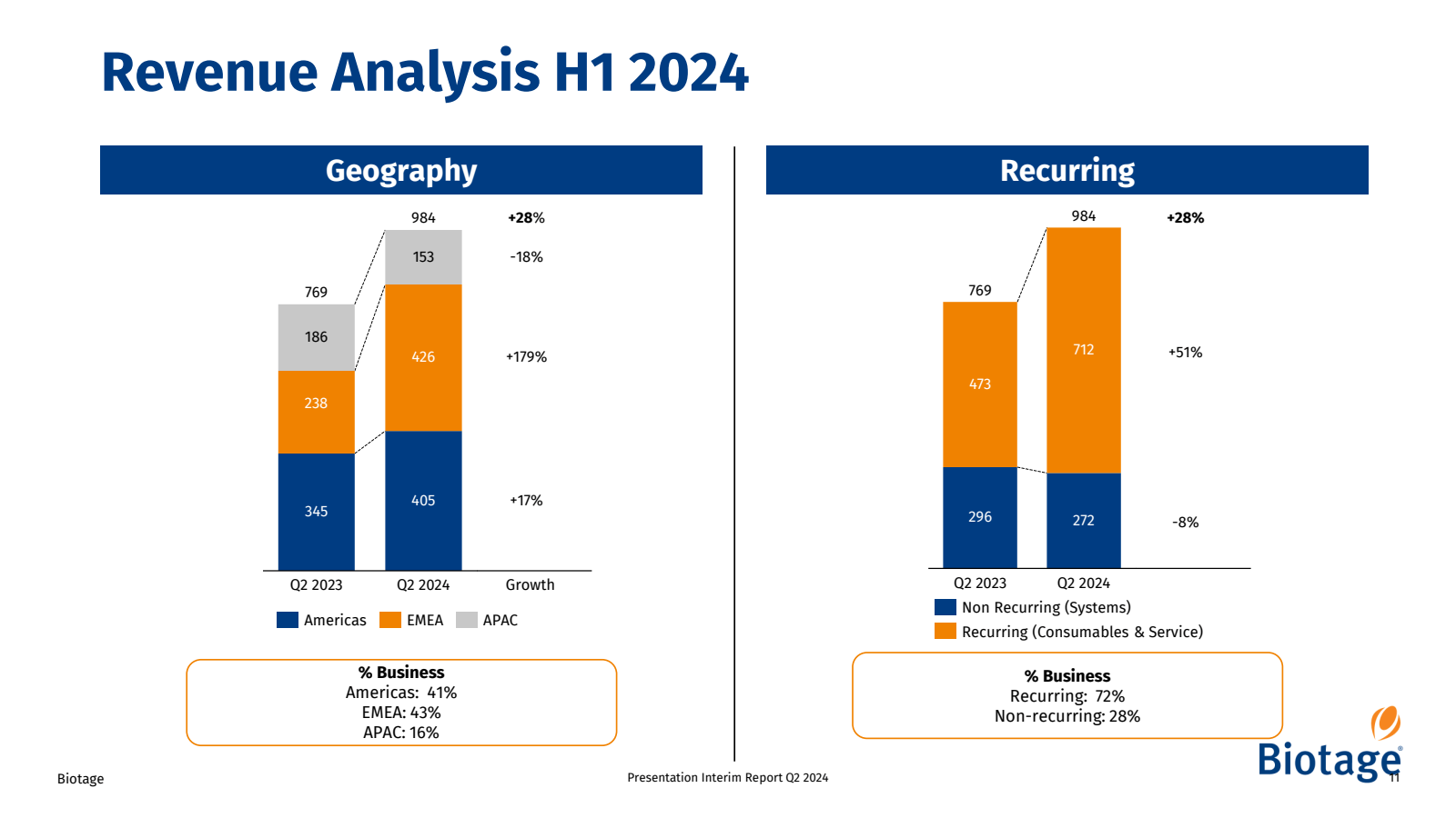 Revenue Analysis H1 