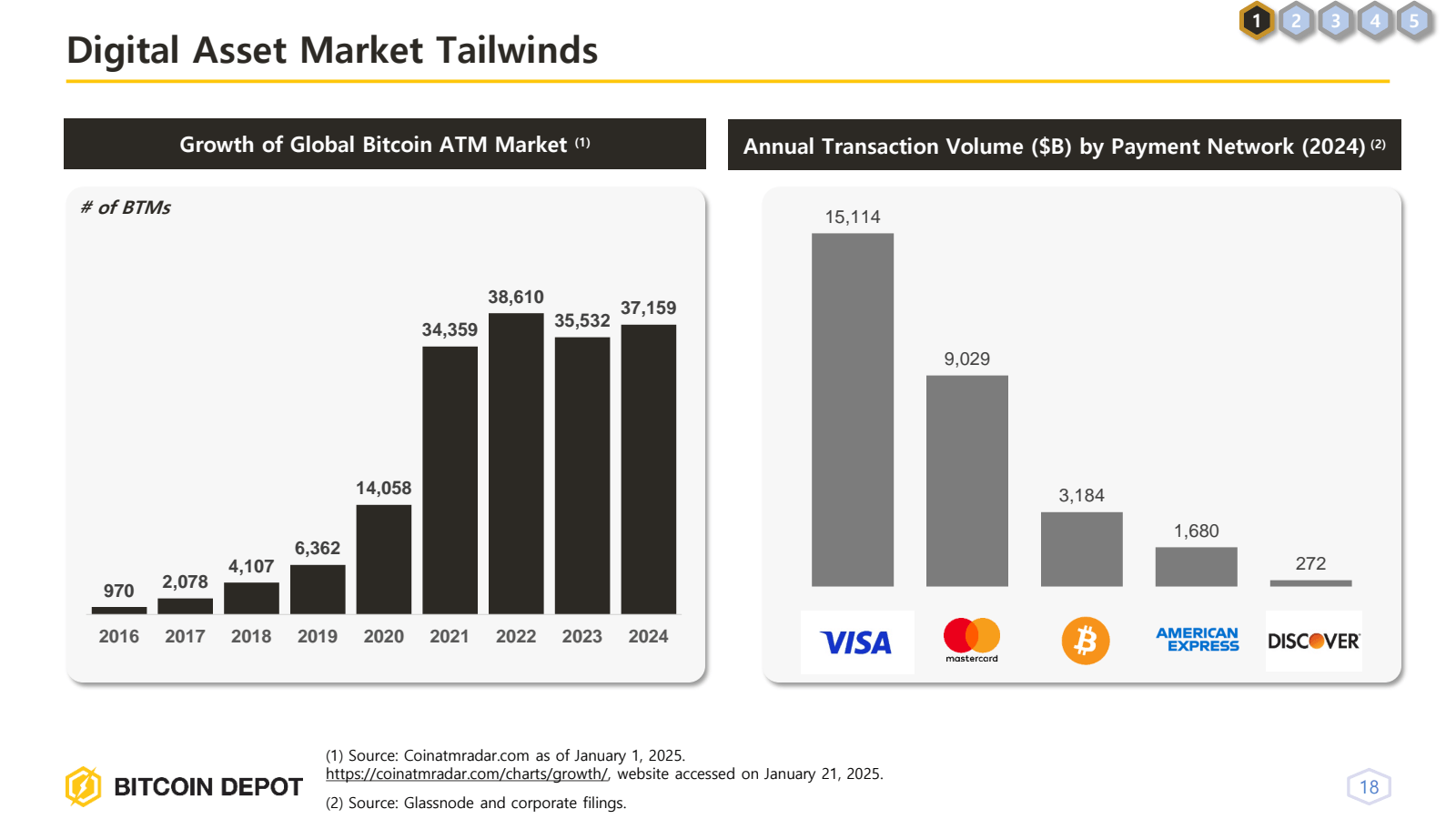 Digital Asset Market