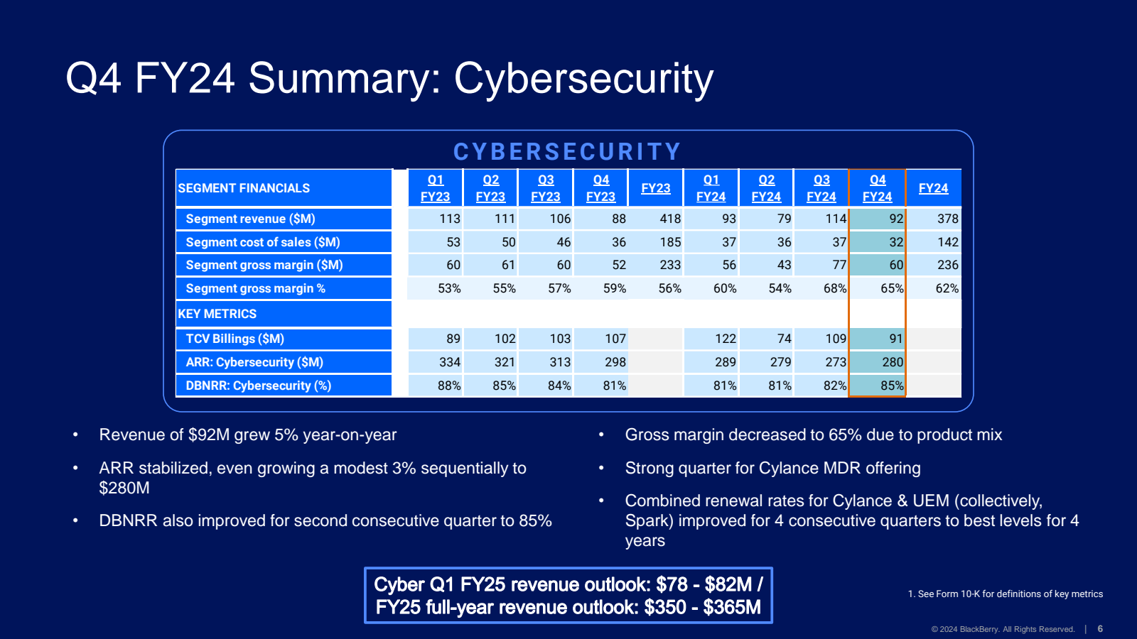 Q4 FY24 Summary : Cy