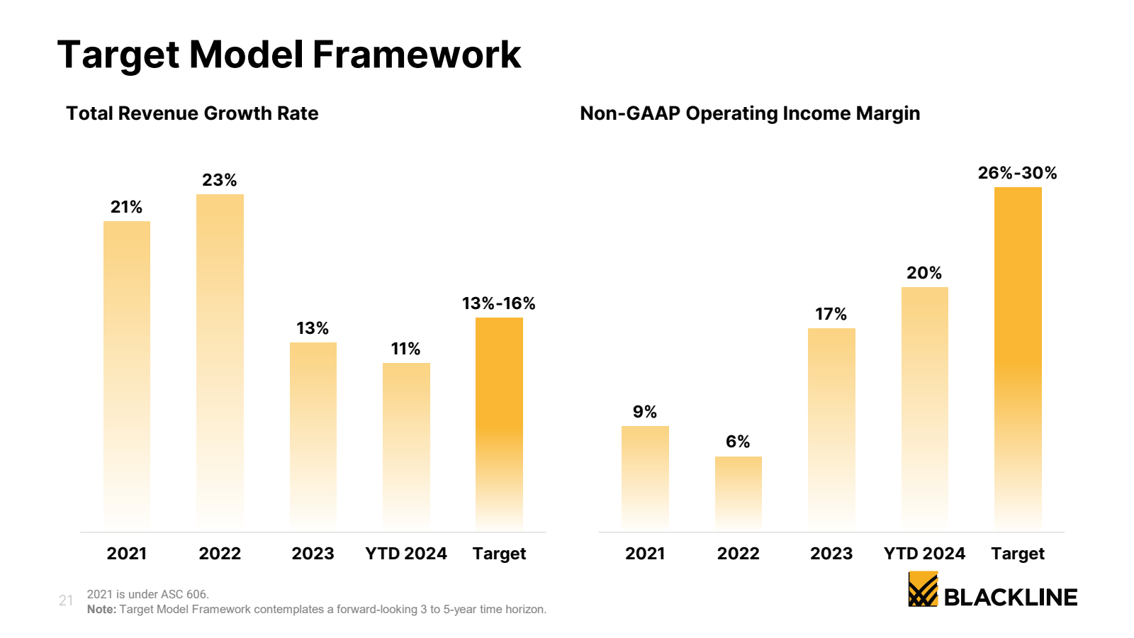 Target Model Framewo