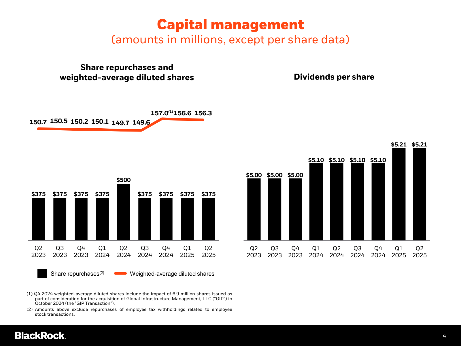 Capital management

