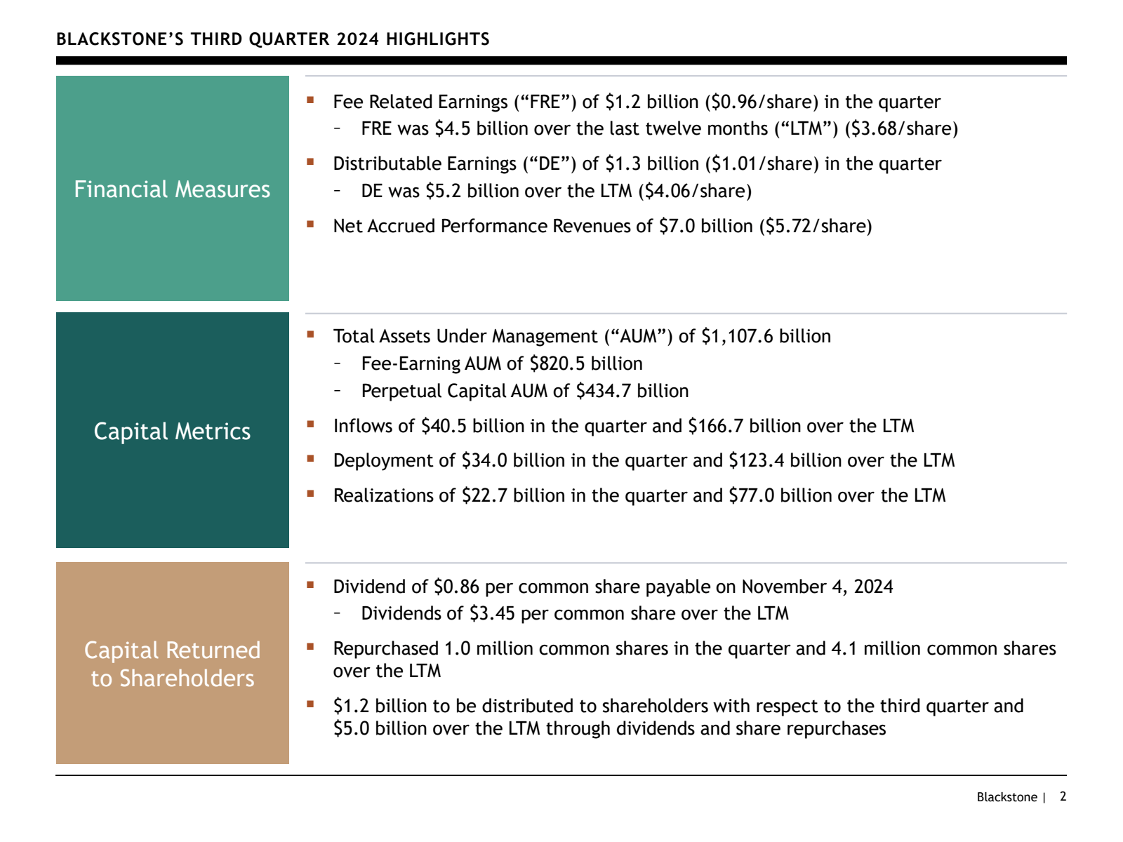 BLACKSTONE'S THIRD Q