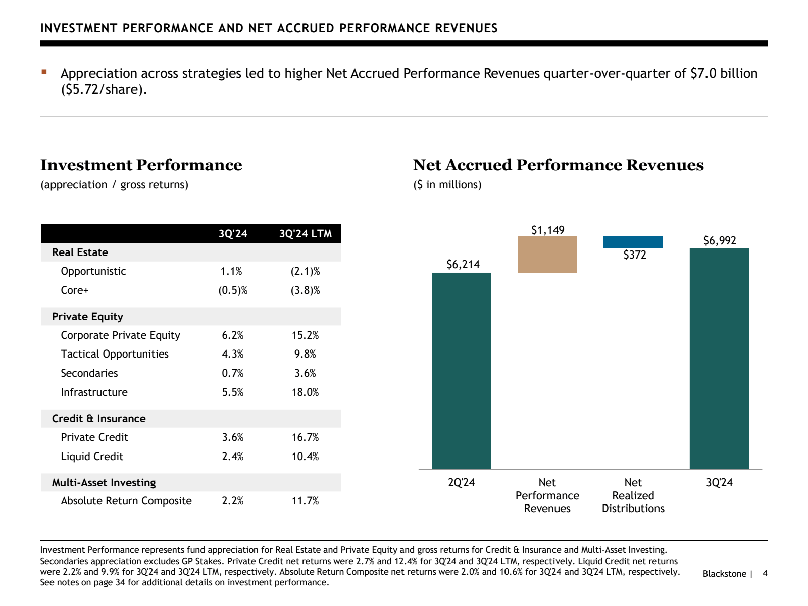 INVESTMENT PERFORMAN