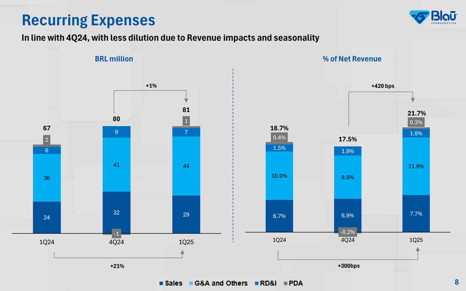 Recurring Expenses 

