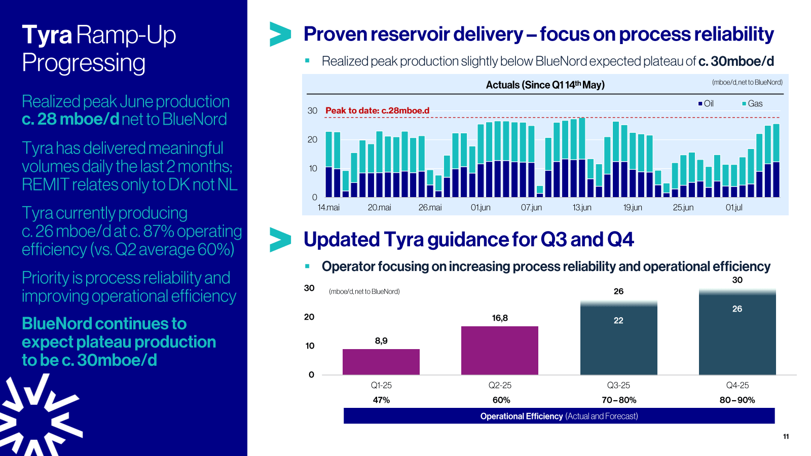 Proven reservoir del