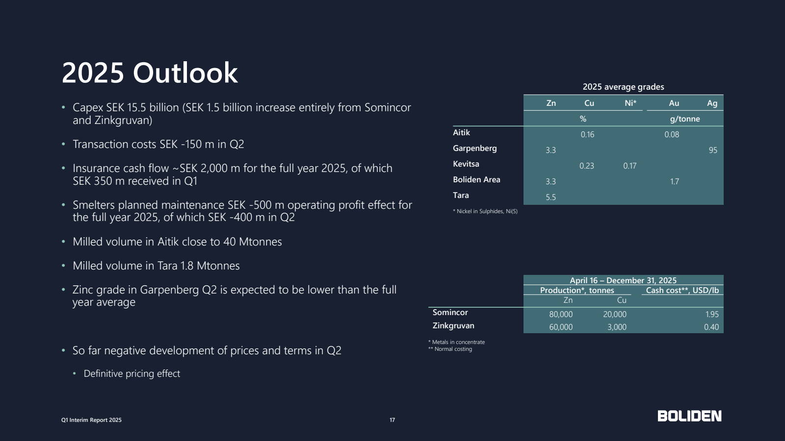 2025 Outlook 

Capex
