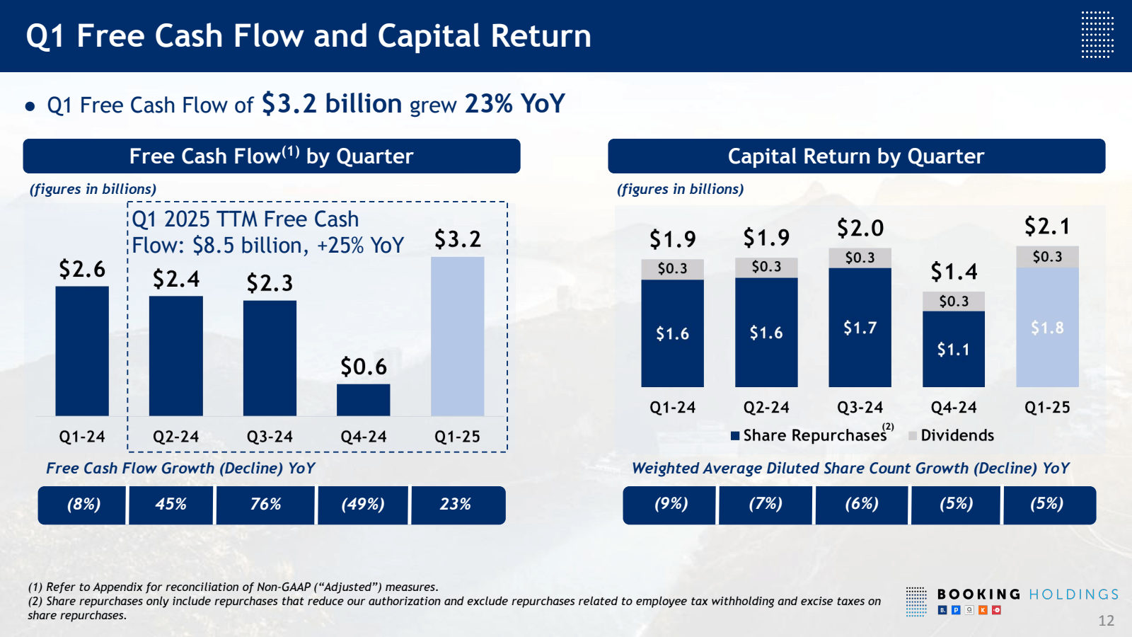 Q1 Free Cash Flow an