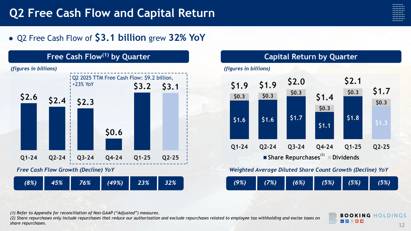 Q2 Free Cash Flow an