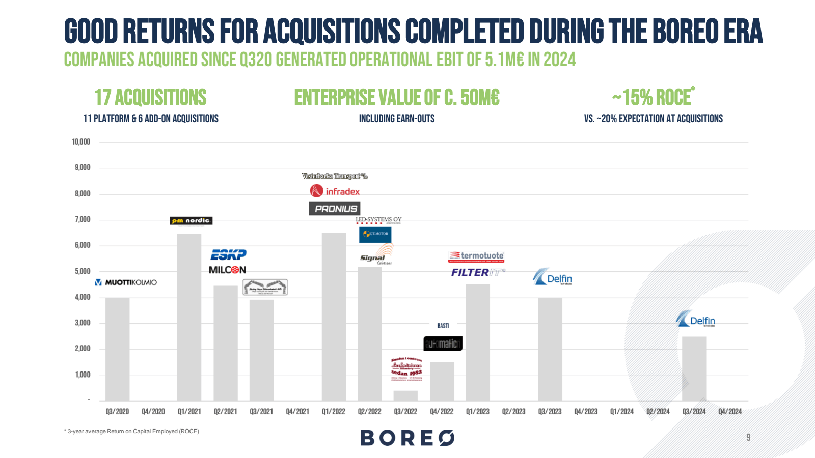 GOOD RETURNS FOR ACQ