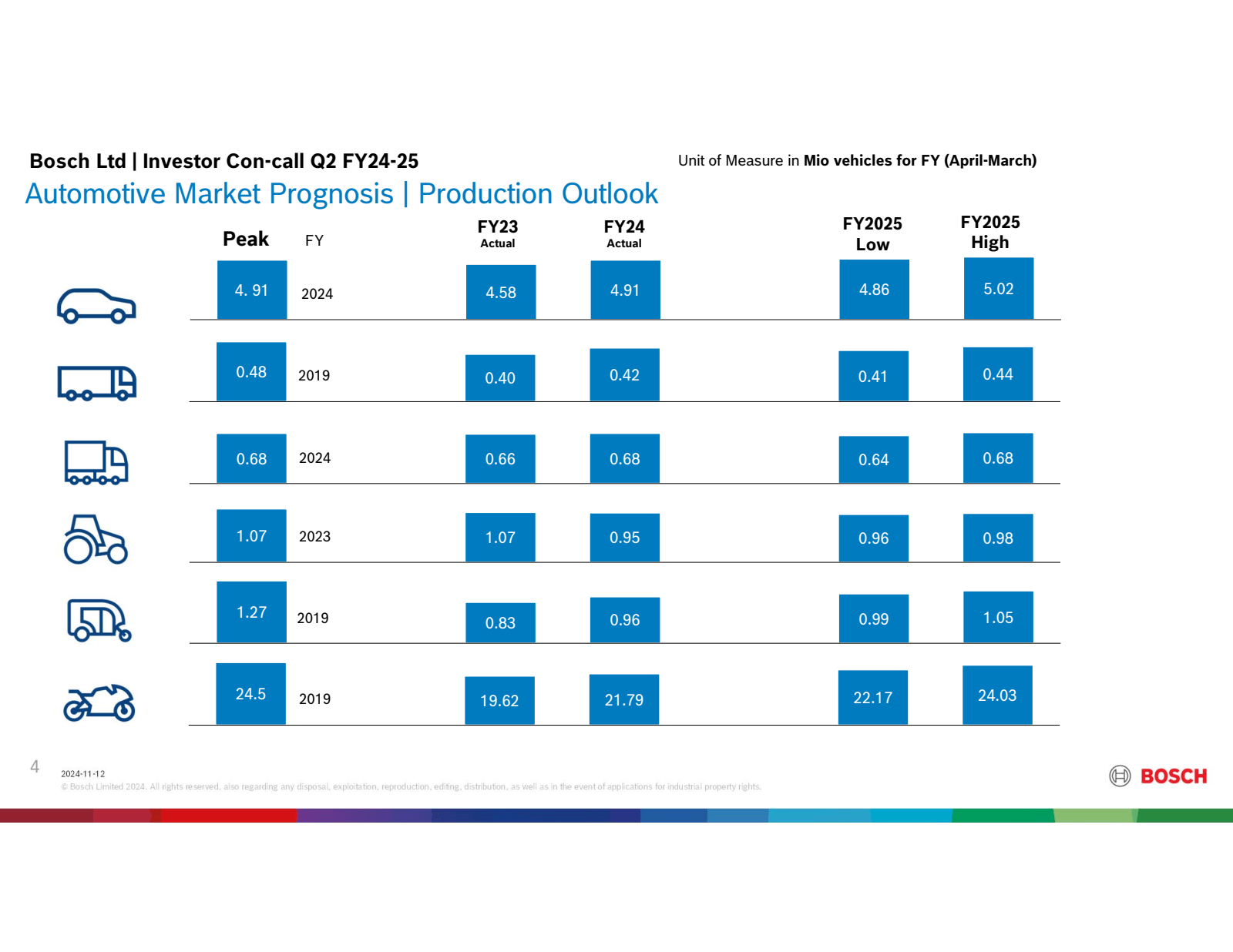 Bosch Ltd | Investor