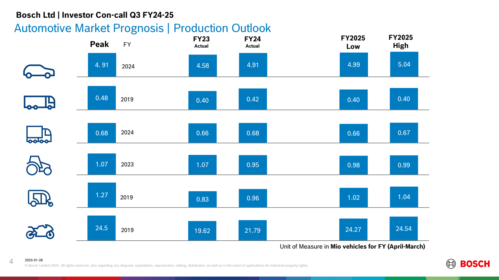 Bosch Ltd | Investor