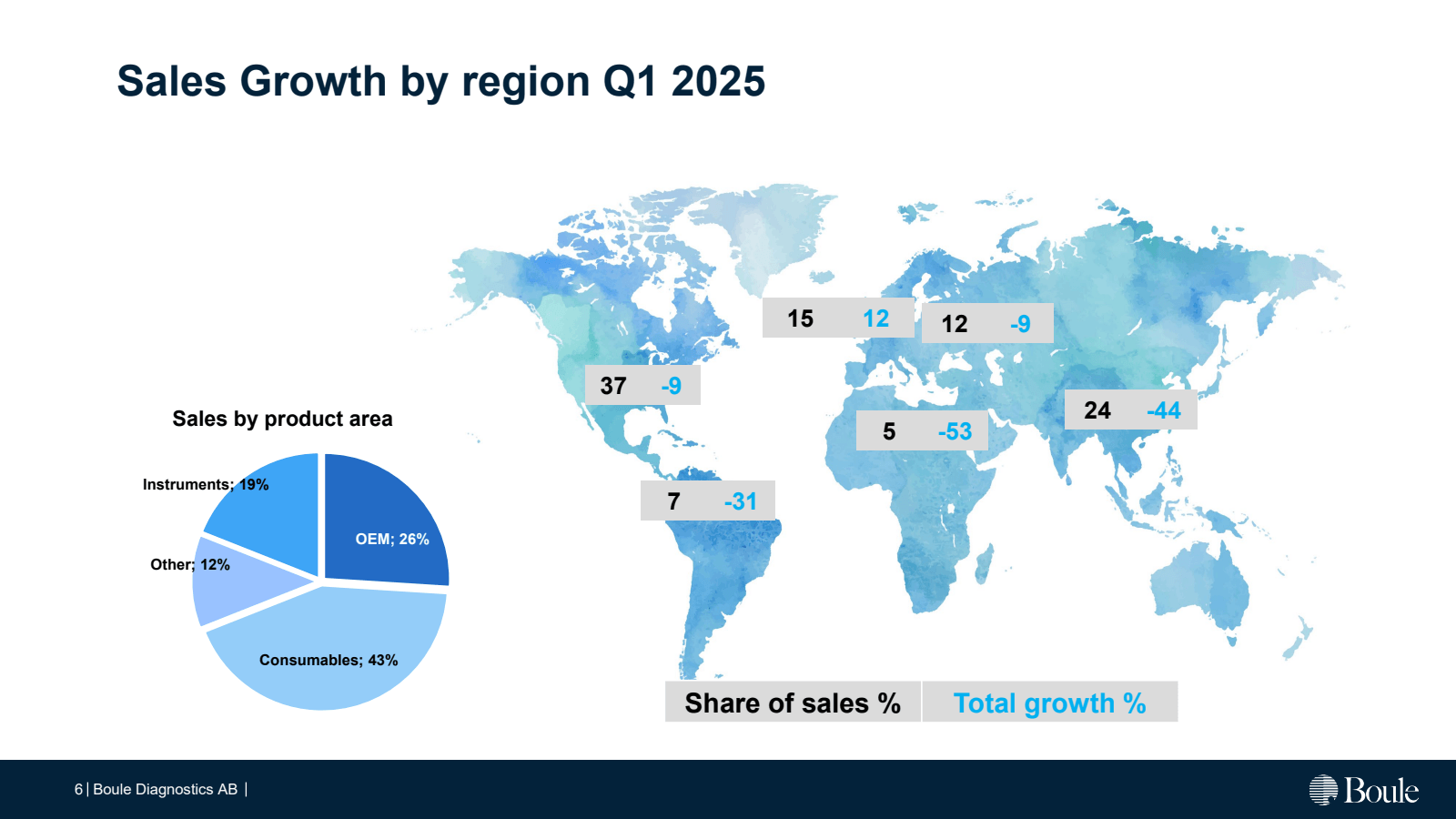 Sales Growth by regi