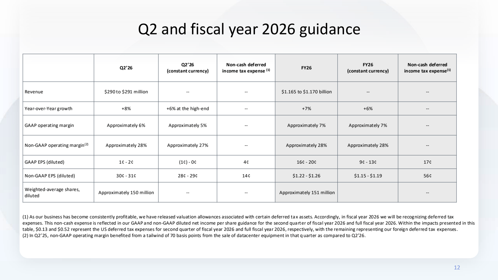 Revenue 

Year - ove