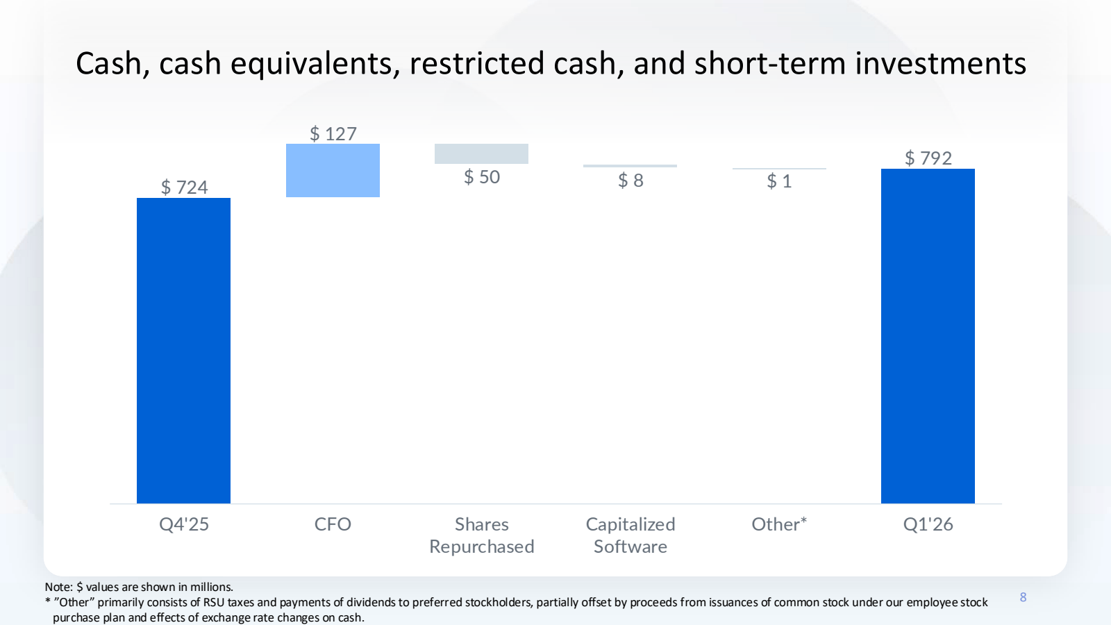 Cash , cash equivale