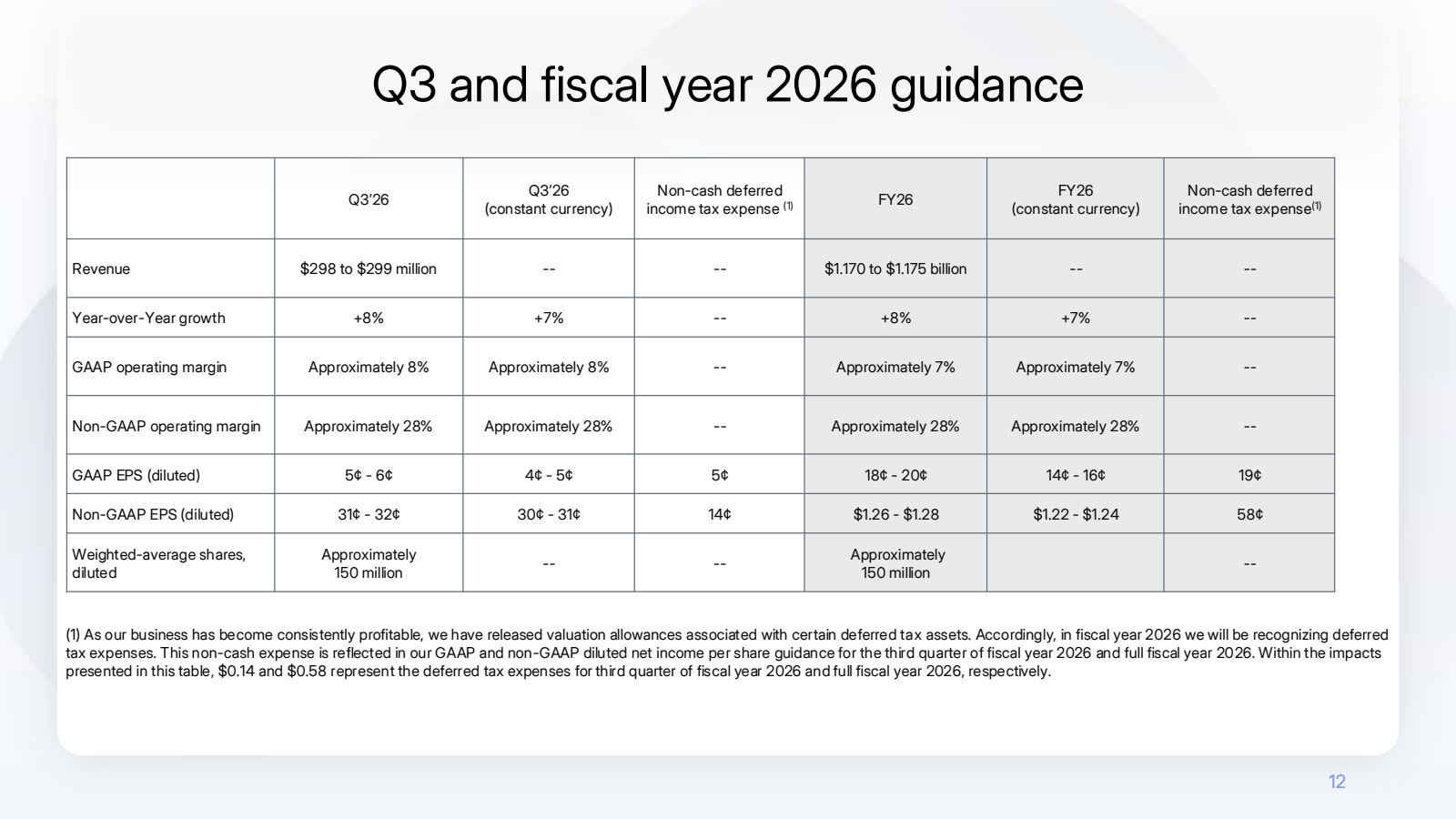 Revenue

Year - over